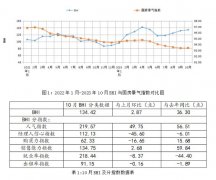 10月全国规上建材家居卖场发卖额148420亿
